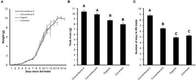 Conventional and Organic Wheat Germ Have Distinct Physiological Effects in the Tobacco Hornworm, Manduca Sexta: Use of Black Mutant Assay to Detect Environmental Juvenoid Activity of Insect Growth Regulators
